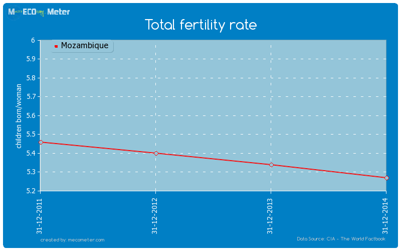 Total fertility rate of Mozambique