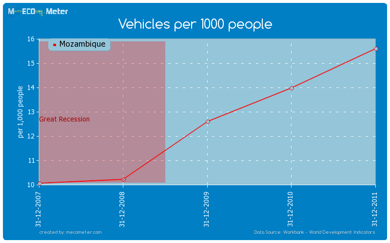 Vehicles per 1000 people of Mozambique