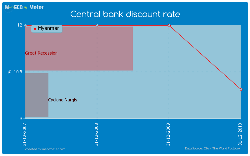 Central bank discount rate of Myanmar