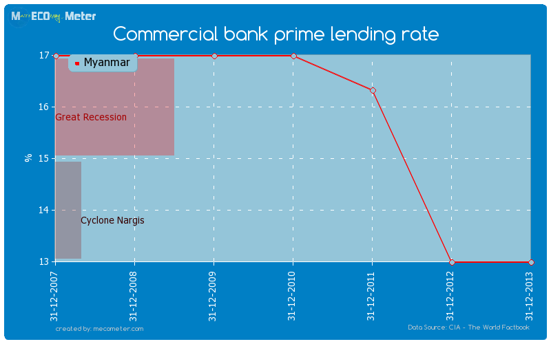 Commercial bank prime lending rate of Myanmar