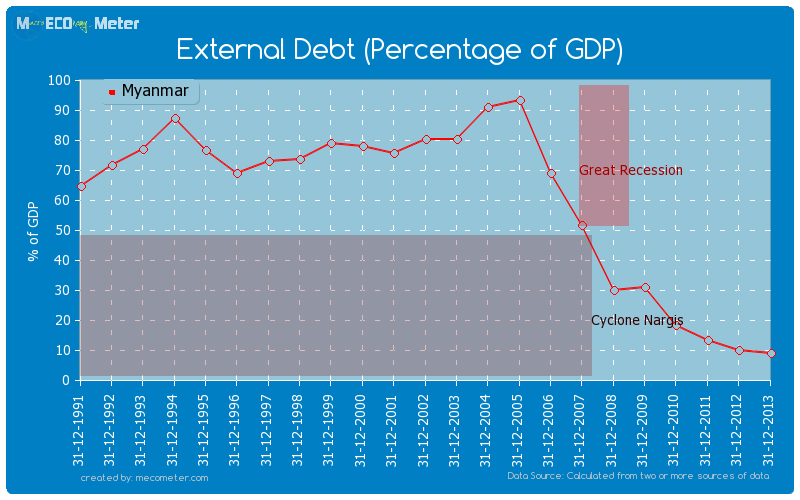 External Debt (Percentage of GDP) of Myanmar