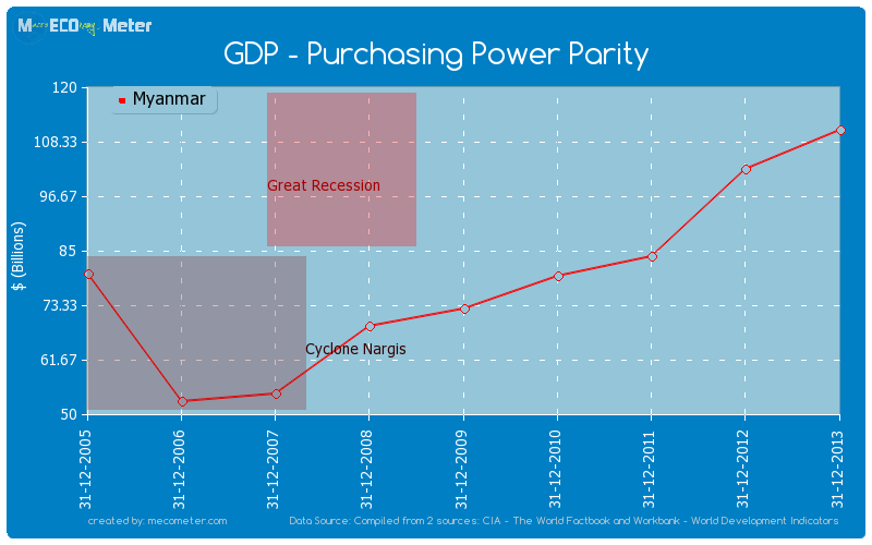 GDP - Purchasing Power Parity of Myanmar