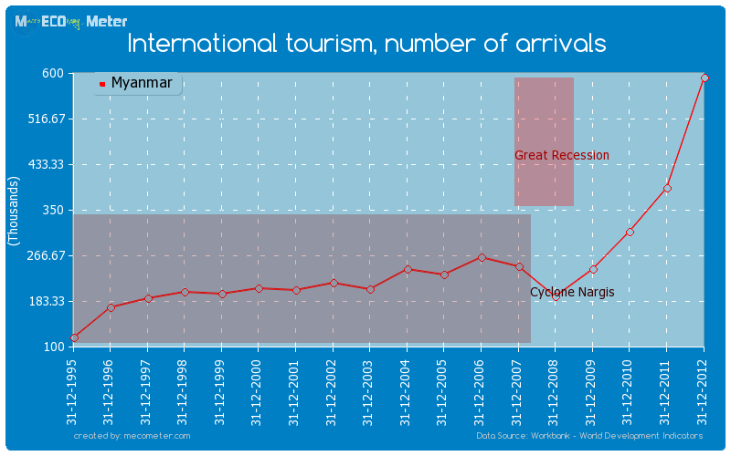 International tourism, number of arrivals of Myanmar