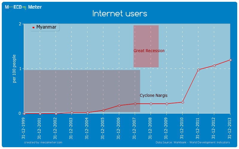 Internet users of Myanmar