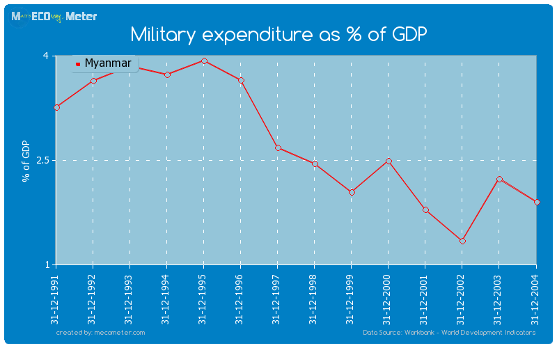 Military expenditure as % of GDP of Myanmar