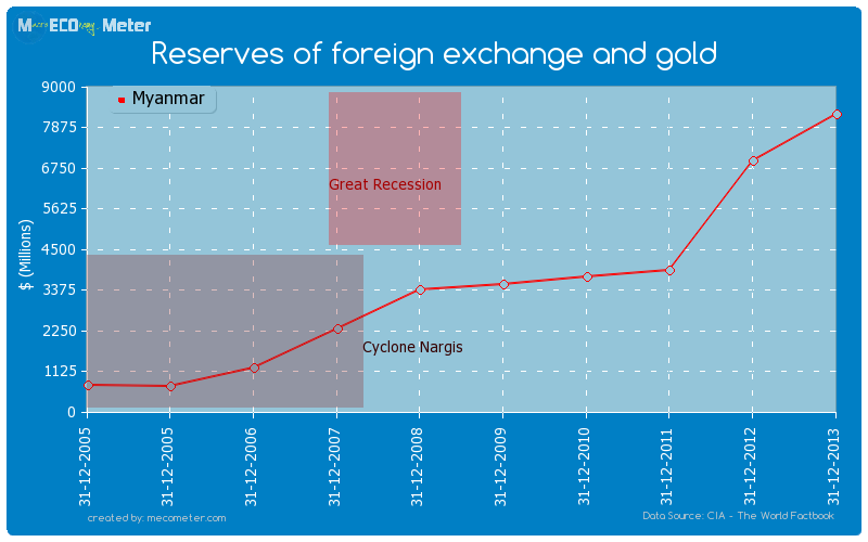 Reserves of foreign exchange and gold of Myanmar