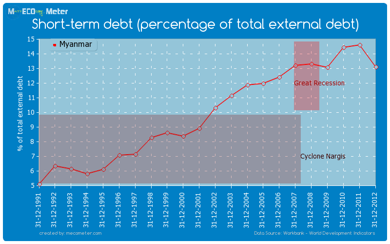 Short-term debt (percentage of total external debt) of Myanmar