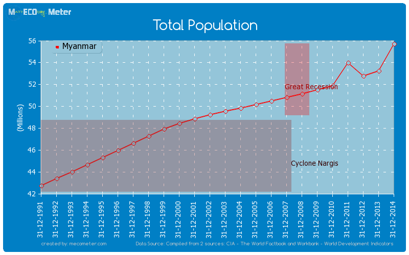 Total Population of Myanmar