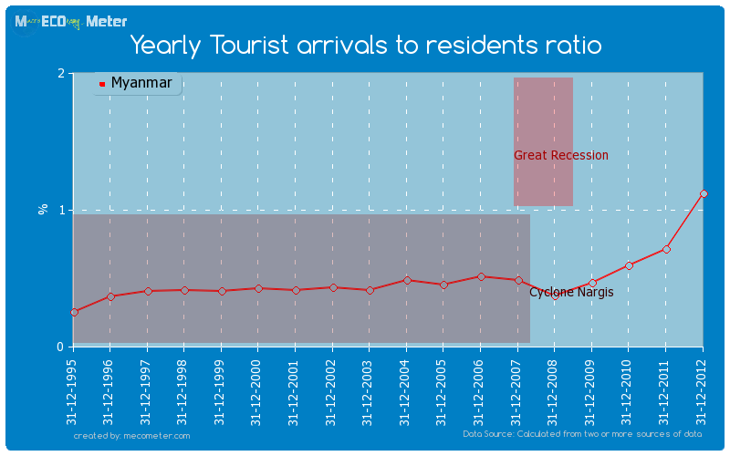 Yearly Tourist arrivals to residents ratio of Myanmar
