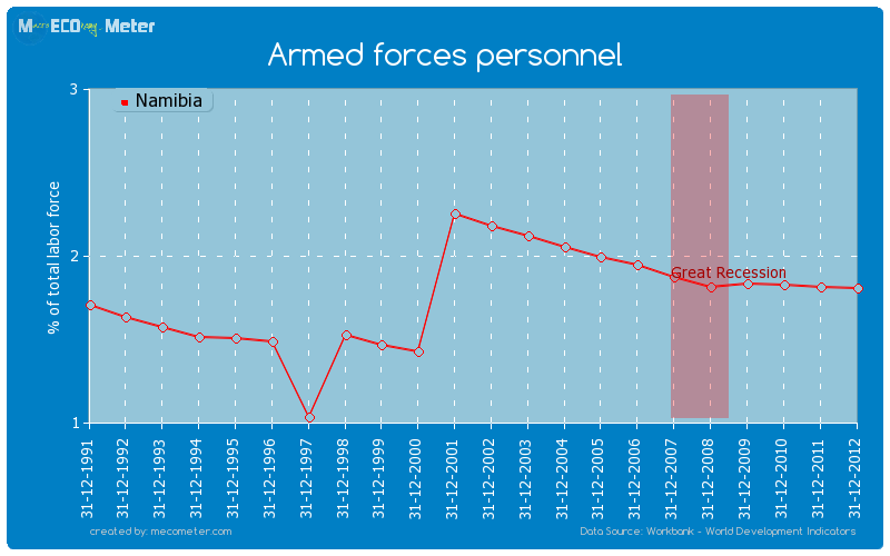 Armed forces personnel of Namibia