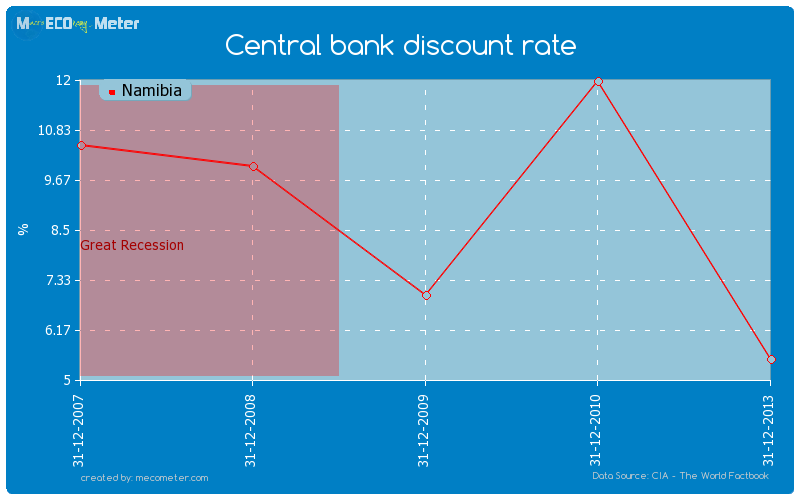 Central bank discount rate of Namibia