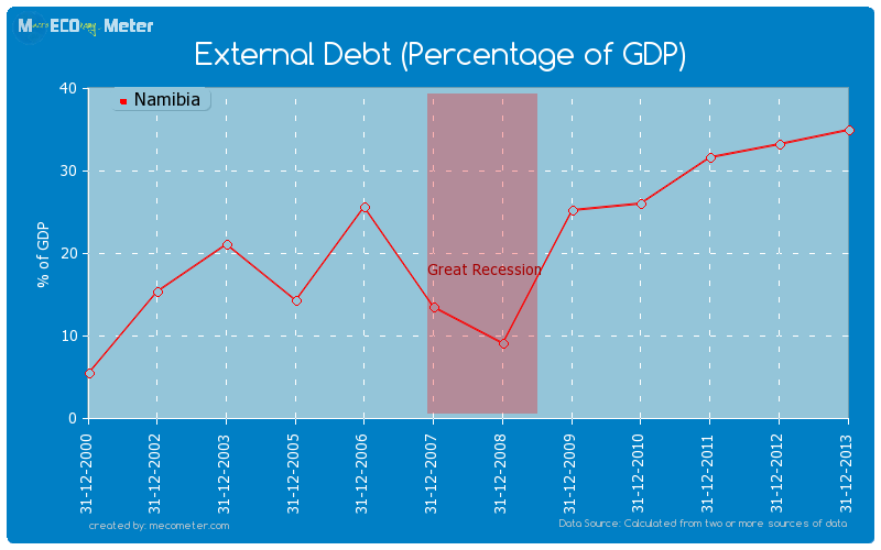 External Debt (Percentage of GDP) of Namibia