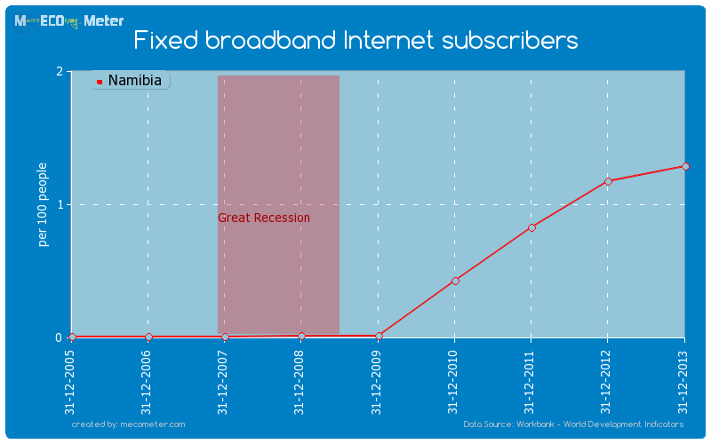 Fixed broadband Internet subscribers of Namibia