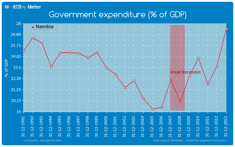 Government expenditure (% of GDP) of Namibia