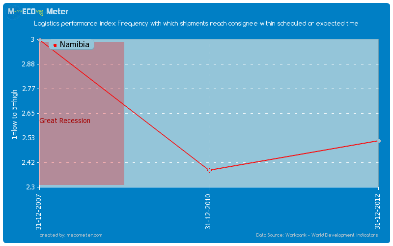 Logistics performance index: Frequency with which shipments reach consignee within scheduled or expected time of Namibia