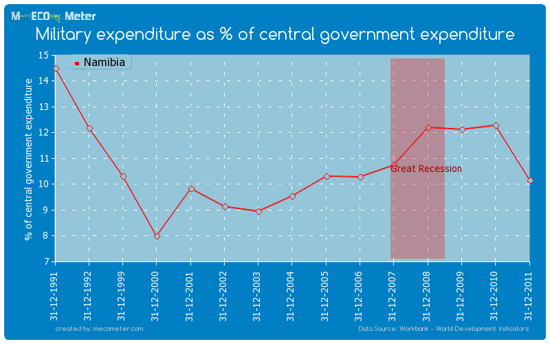 Military expenditure as % of central government expenditure of Namibia