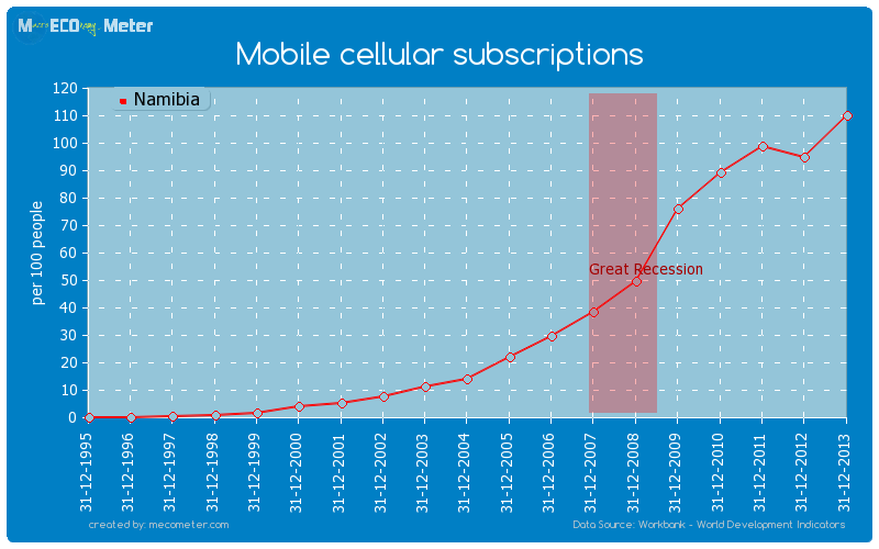 Mobile cellular subscriptions of Namibia