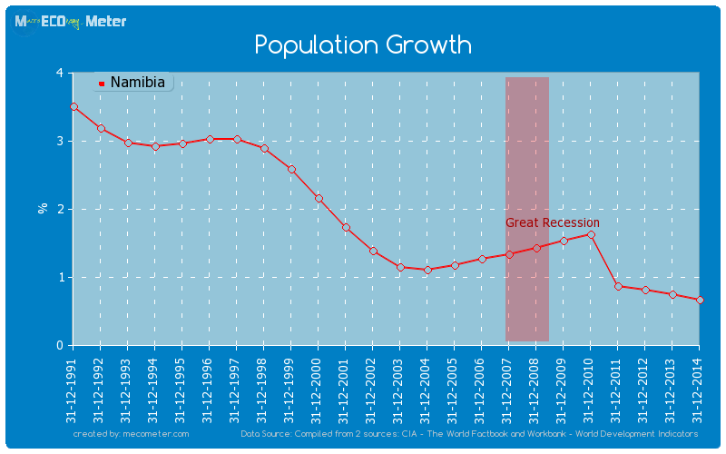 Population Growth of Namibia
