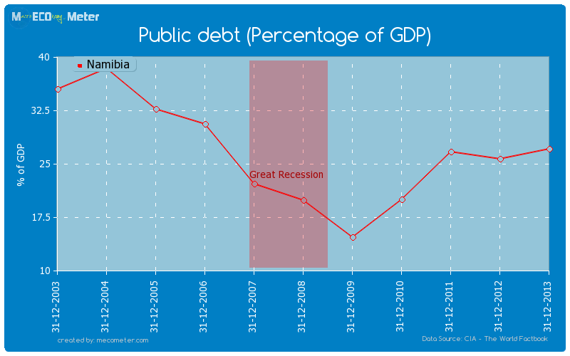 Public debt (Percentage of GDP) of Namibia