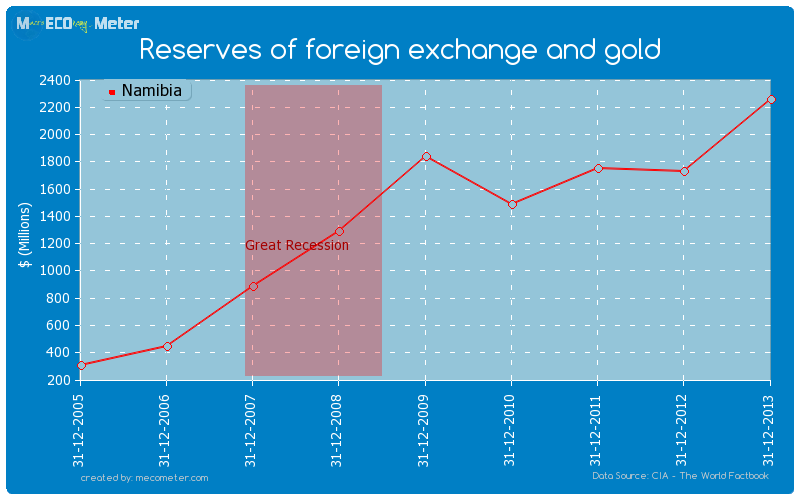 Reserves of foreign exchange and gold of Namibia