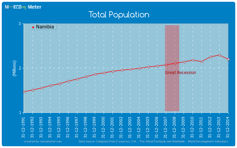 Total Population of Namibia