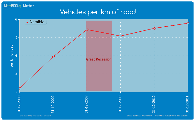Vehicles per km of road of Namibia