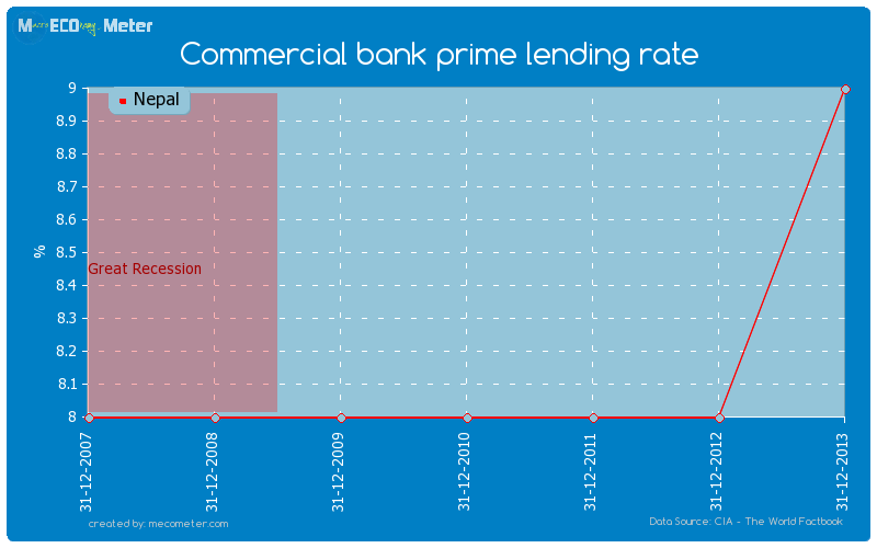 Commercial bank prime lending rate of Nepal