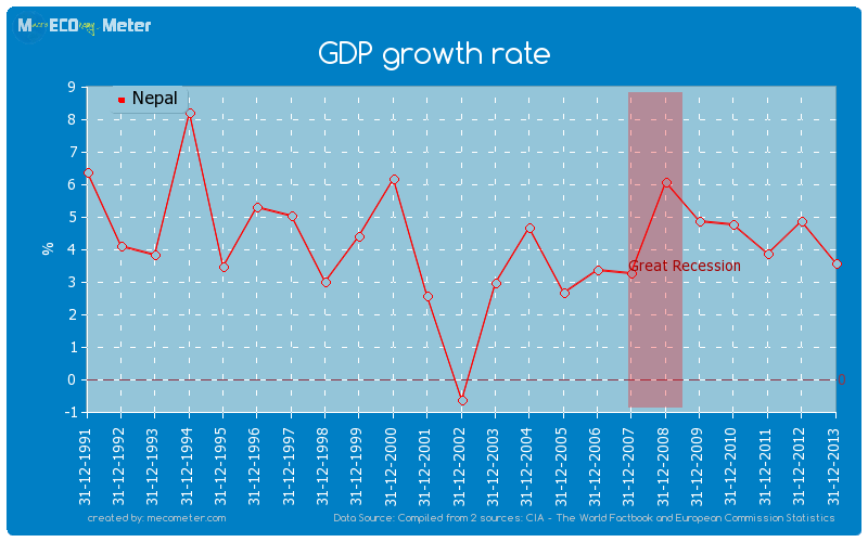 GDP growth rate of Nepal