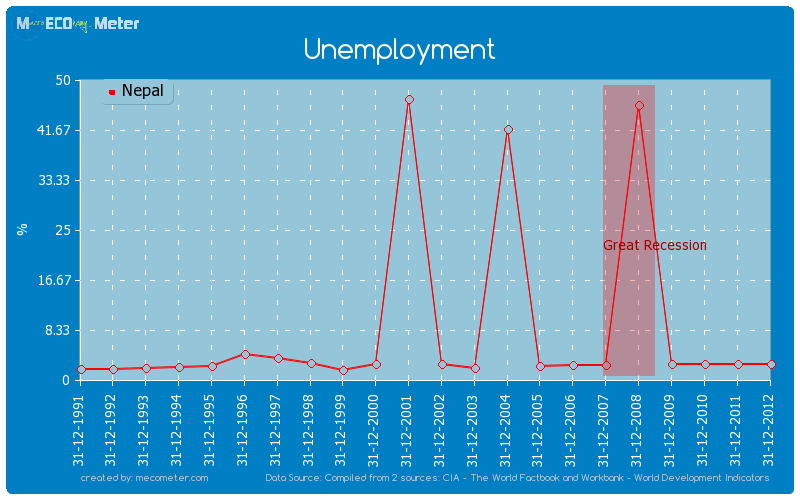 Unemployment of Nepal