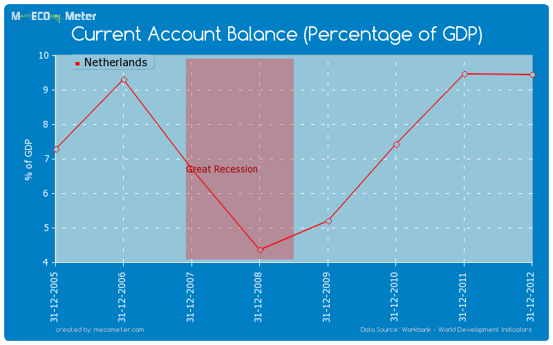 Current Account Balance (Percentage of GDP) of Netherlands