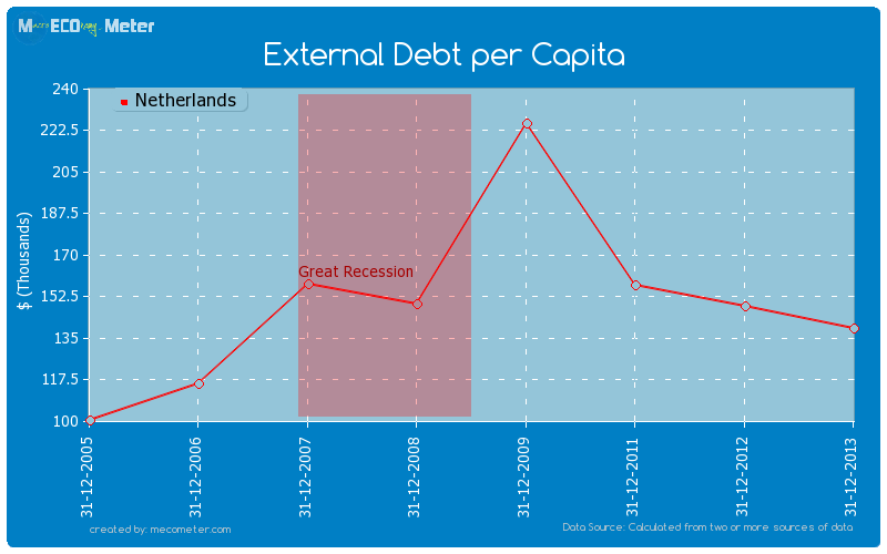 External Debt per Capita of Netherlands