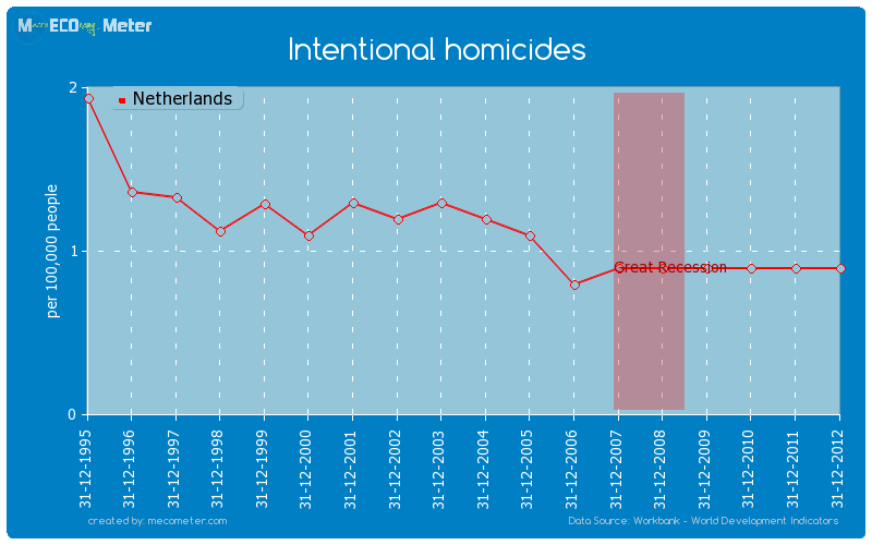 Intentional homicides of Netherlands