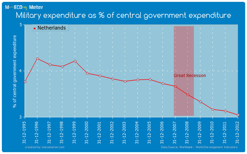 Military expenditure as % of central government expenditure of Netherlands