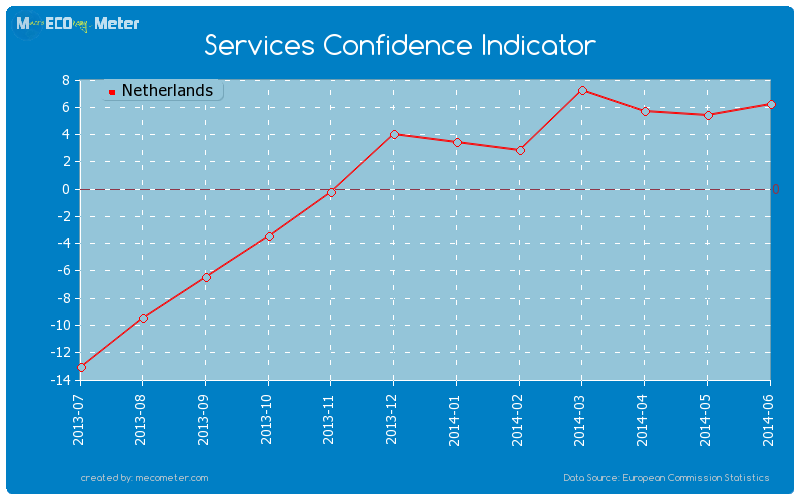 Services Confidence Indicator of Netherlands