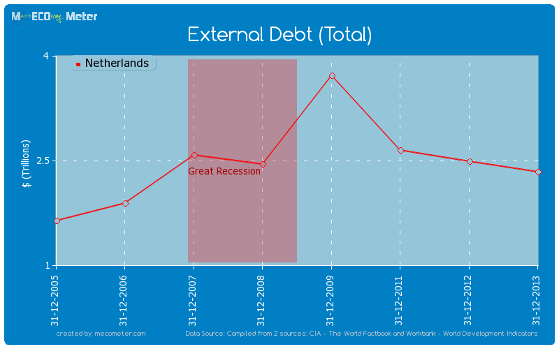 External Debt (Total) of Netherlands