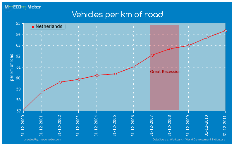 Vehicles per km of road of Netherlands