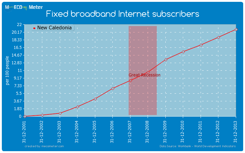 Fixed broadband Internet subscribers of New Caledonia