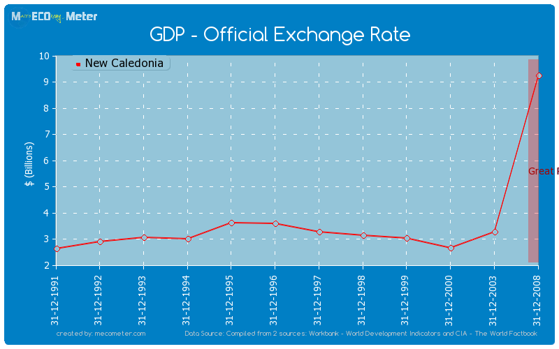 GDP - Official Exchange Rate of New Caledonia