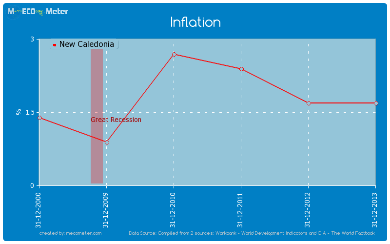 Inflation of New Caledonia