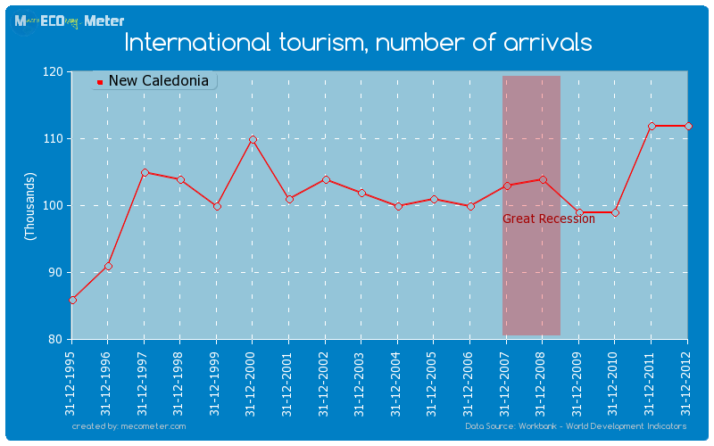International tourism, number of arrivals of New Caledonia