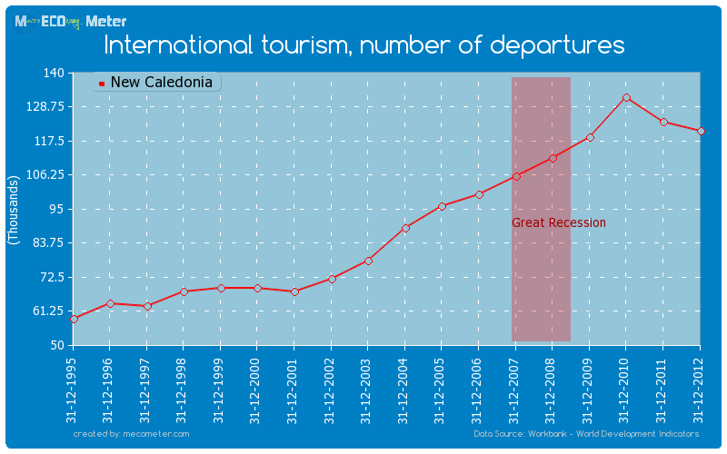 International tourism, number of departures of New Caledonia
