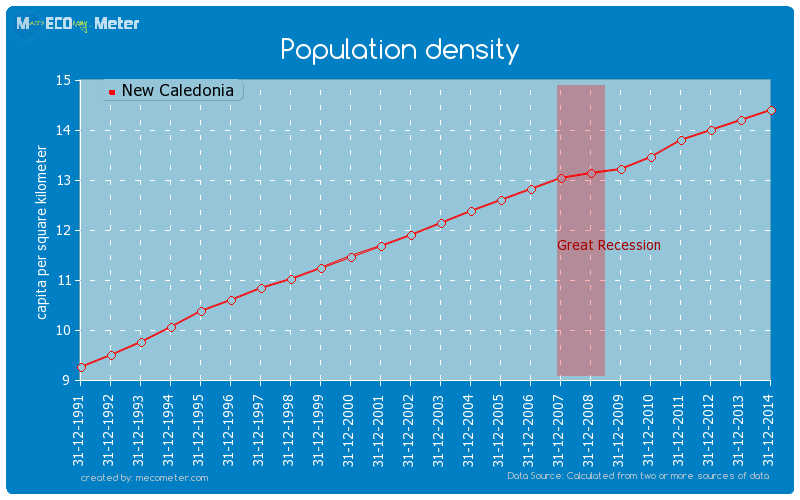 Population density of New Caledonia