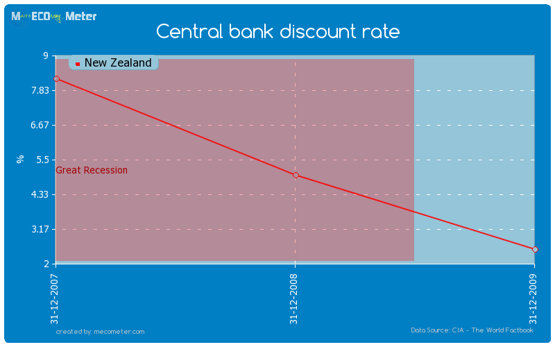 Central bank discount rate of New Zealand