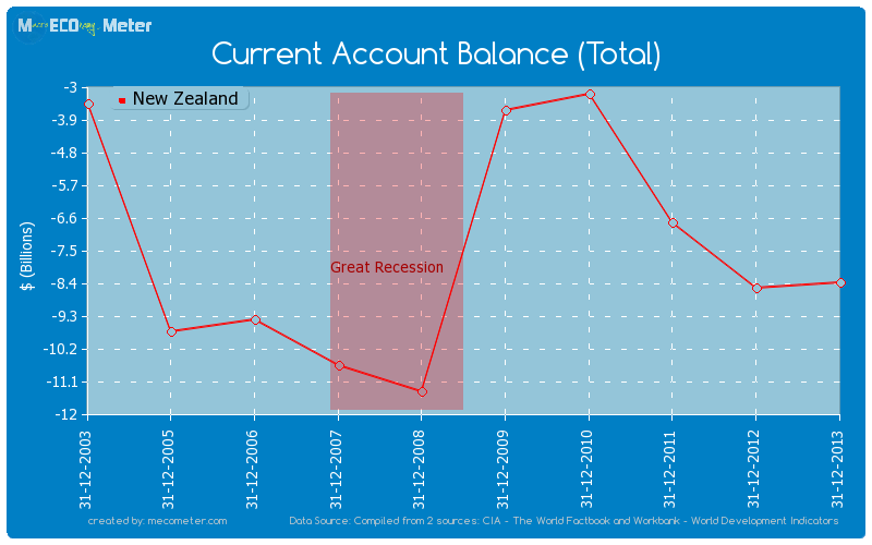 Current Account Balance (Total) of New Zealand