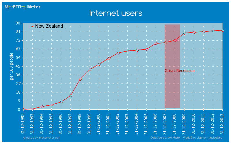 Internet users of New Zealand