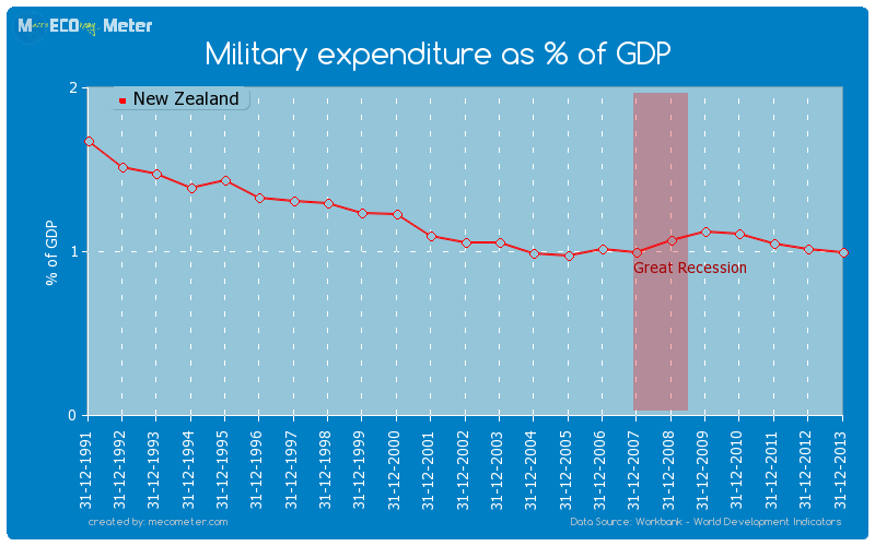 Military expenditure as % of GDP of New Zealand
