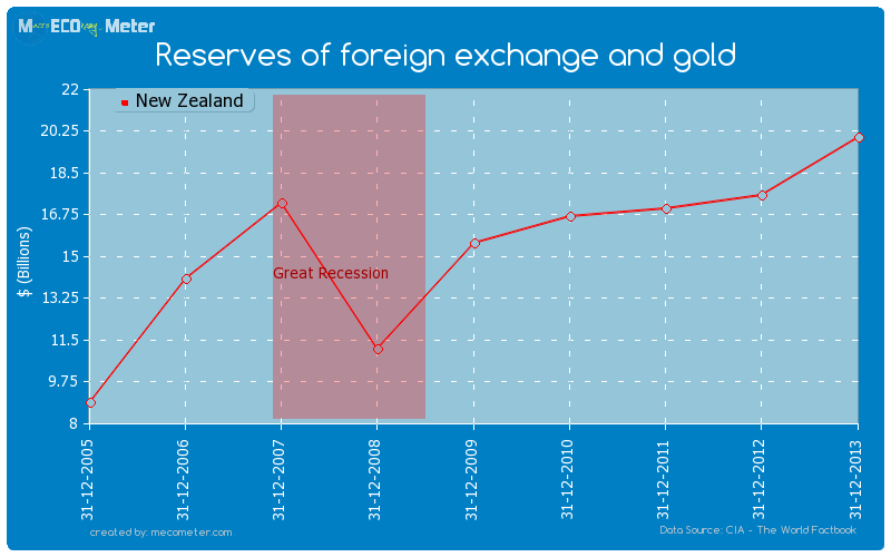 Reserves of foreign exchange and gold of New Zealand