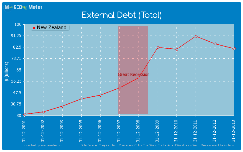 External Debt (Total) of New Zealand