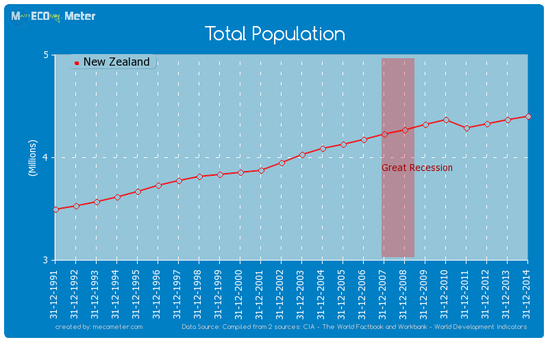 Total Population of New Zealand