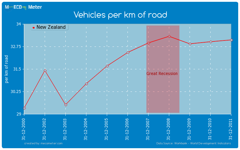 Vehicles per km of road of New Zealand
